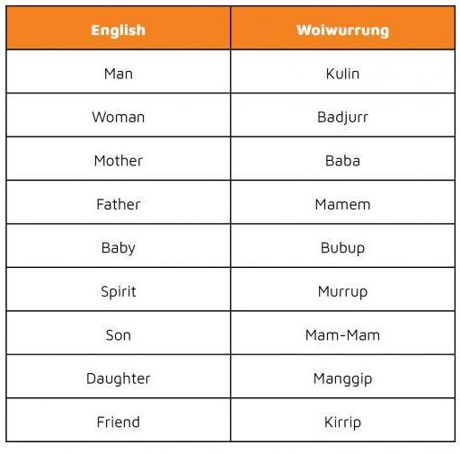 Wurundjeri Language Deadly Story